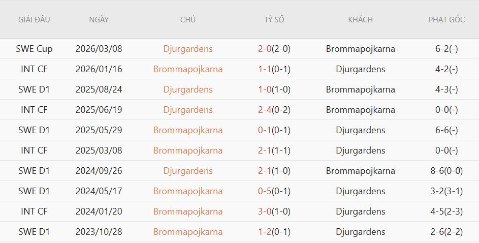 Soi kèo phạt góc Djurgardens vs Brommapojkarna, 00h00 ngày 23/5 - Ảnh 4