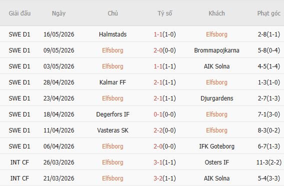 Soi kèo phạt góc Elfsborg vs Mjallby, 00h00 ngày 22/05 - Ảnh 2