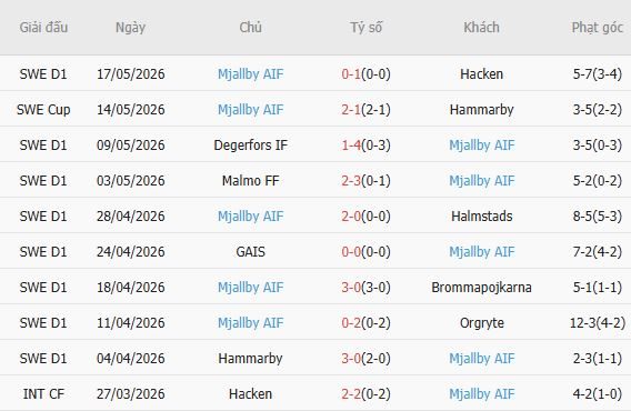 Soi kèo phạt góc Elfsborg vs Mjallby, 00h00 ngày 22/05 - Ảnh 3