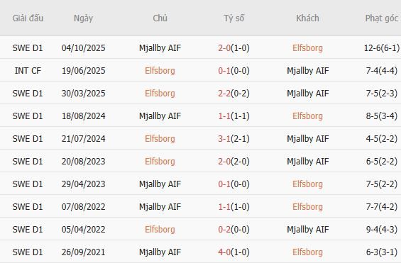 Soi kèo phạt góc Elfsborg vs Mjallby, 00h00 ngày 22/05 - Ảnh 4