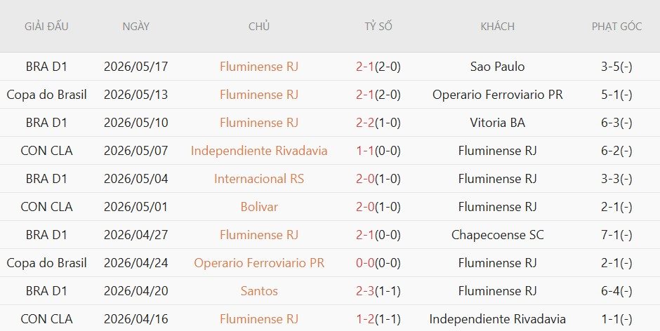 soi-keo-phat-goc-fluminense-vs-club-bolivar-5h00-ngay-20-5_138323 Soi kèo phạt góc Fluminense vs Club Bolivar, 5h00 ngày 20/5 - Ảnh 2