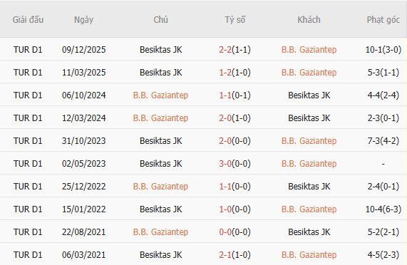 Soi kèo phạt góc Gazisehir Gaziantep vs Besiktas, 00h00 ngày 02/05 - Ảnh 2