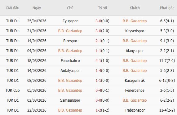 Soi kèo phạt góc Gazisehir Gaziantep vs Besiktas, 00h00 ngày 02/05 - Ảnh 3