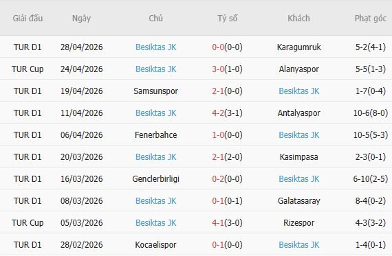 Soi kèo phạt góc Gazisehir Gaziantep vs Besiktas, 00h00 ngày 02/05 - Ảnh 4
