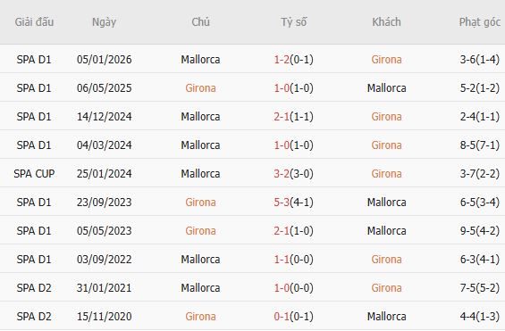 Soi kèo phạt góc Girona vs Mallorca, 02h00 ngày 02/05 - Ảnh 2