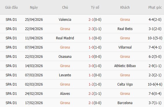 Soi kèo phạt góc Girona vs Mallorca, 02h00 ngày 02/05 - Ảnh 3