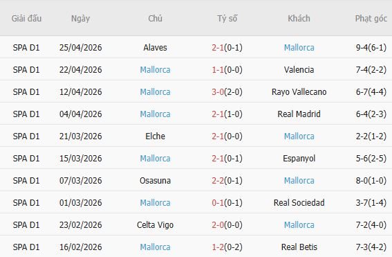 Soi kèo phạt góc Girona vs Mallorca, 02h00 ngày 02/05 - Ảnh 4