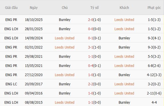 Soi kèo phạt góc Leeds vs Burnley, 02h00 ngày 02/05 - Ảnh 2