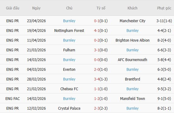 Soi kèo phạt góc Leeds vs Burnley, 02h00 ngày 02/05 - Ảnh 4