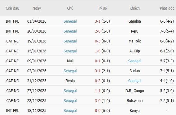 Soi kèo phạt góc Mỹ vs Senegal, 02h30 ngày 01/06 - Ảnh 3
