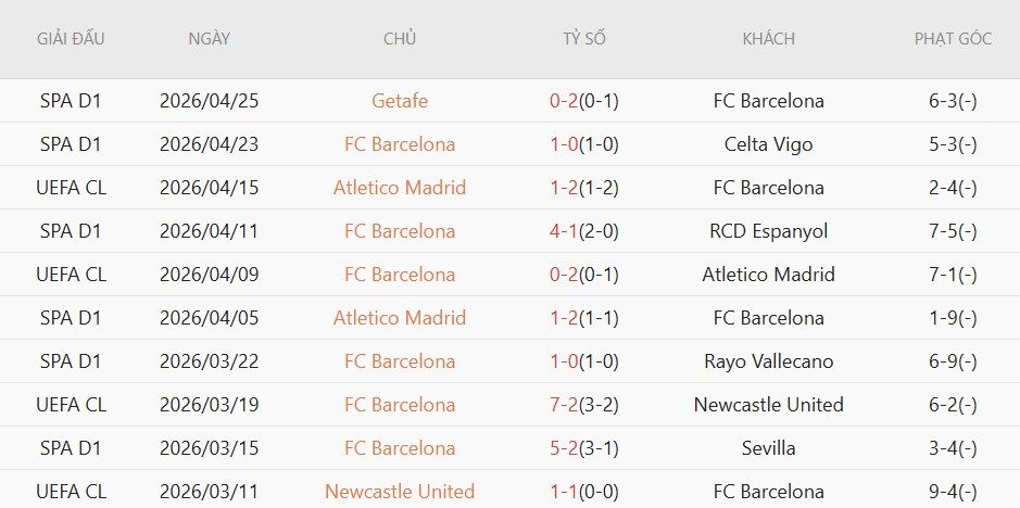 Soi kèo phạt góc Osasuna vs Barcelona, 02h00 ngày 03/05 - Ảnh 3