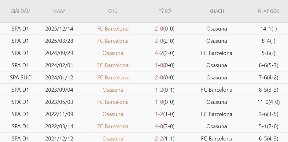 Soi kèo phạt góc Osasuna vs Barcelona, 02h00 ngày 03/05 - Ảnh 4