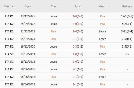 Soi kèo phạt góc Pisa vs Lecce, 01h45 ngày 02/05 - Ảnh 2
