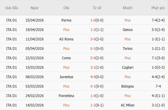 Soi kèo phạt góc Pisa vs Lecce, 01h45 ngày 02/05 - Ảnh 3