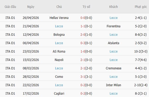 Soi kèo phạt góc Pisa vs Lecce, 01h45 ngày 02/05 - Ảnh 4