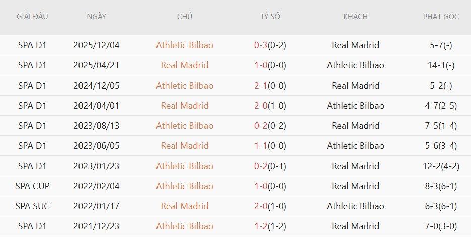 soi-keo-phat-goc-real-madrid-vs-bilbao-2h00-ngay-24-5_138799 Soi kèo phạt góc Real Madrid vs Bilbao, 2h00 ngày 24/5 - Ảnh 5