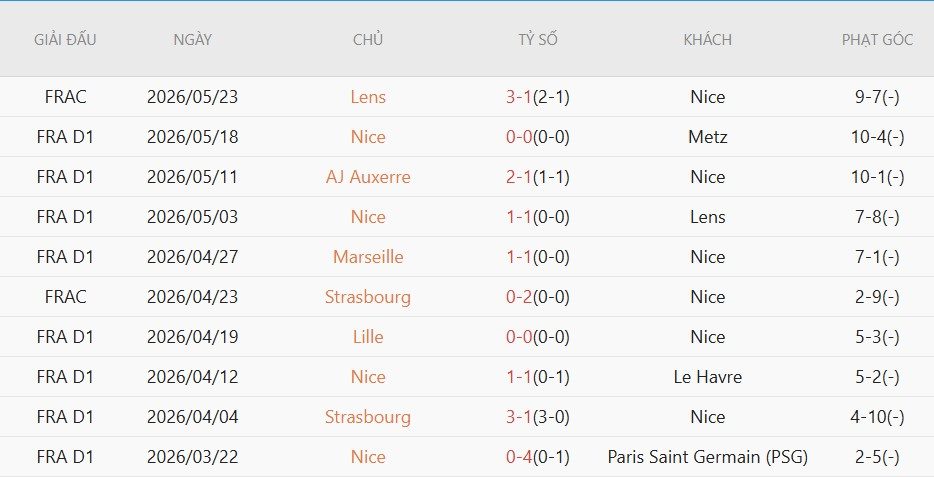 Soi kèo phạt góc Saint Etienne vs Nice, 1h45 ngày 27/5 - Ảnh 3