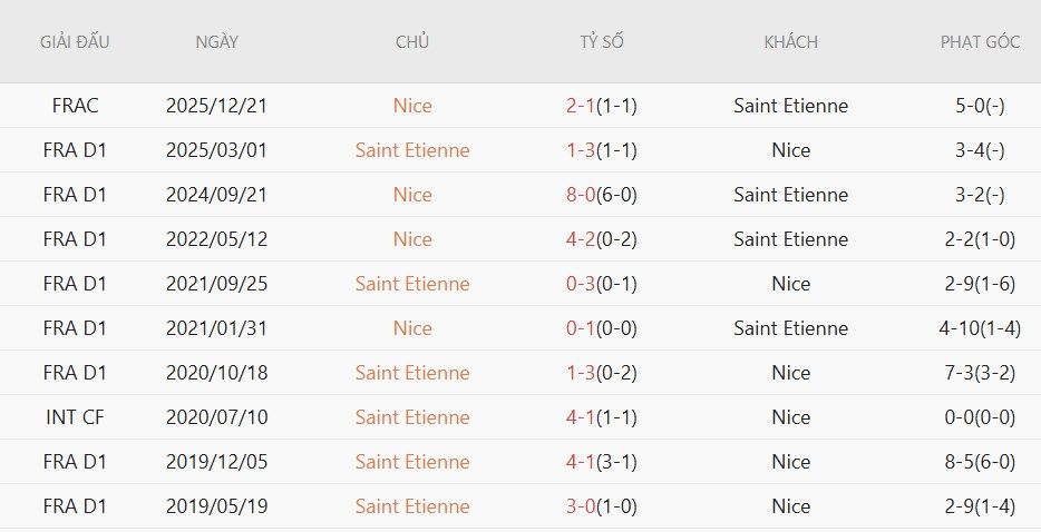 Soi kèo phạt góc Saint Etienne vs Nice, 1h45 ngày 27/5 - Ảnh 4