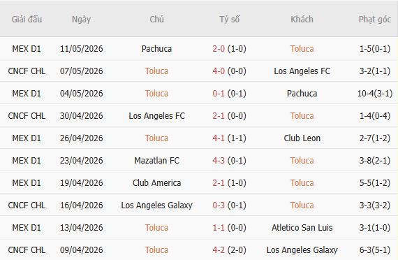 Soi kèo phạt góc Toluca vs Tigres UANL, 07h00 ngày 31/05 - Ảnh 2