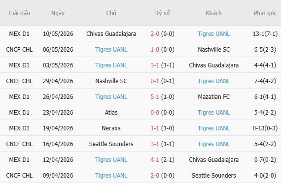 Soi kèo phạt góc Toluca vs Tigres UANL, 07h00 ngày 31/05 - Ảnh 3