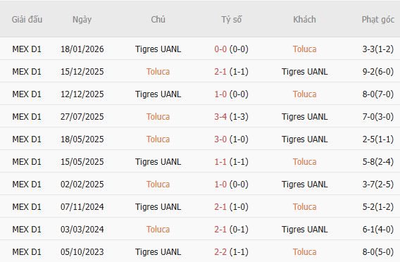 Soi kèo phạt góc Toluca vs Tigres UANL, 07h00 ngày 31/05 - Ảnh 4