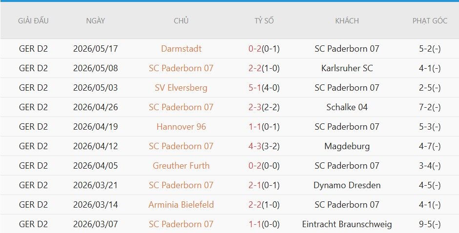 Soi kèo phạt góc Wolfsburg vs Paderborn, 01h30 ngày 22/5 - Ảnh 3