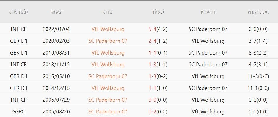 Soi kèo phạt góc Wolfsburg vs Paderborn, 01h30 ngày 22/5 - Ảnh 4