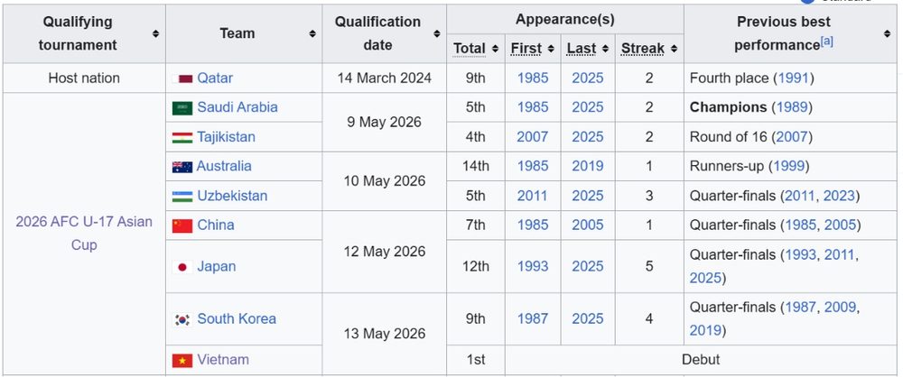 Danh sách các đội giành vé dự U17 World Cup 2026 - Ảnh 1.