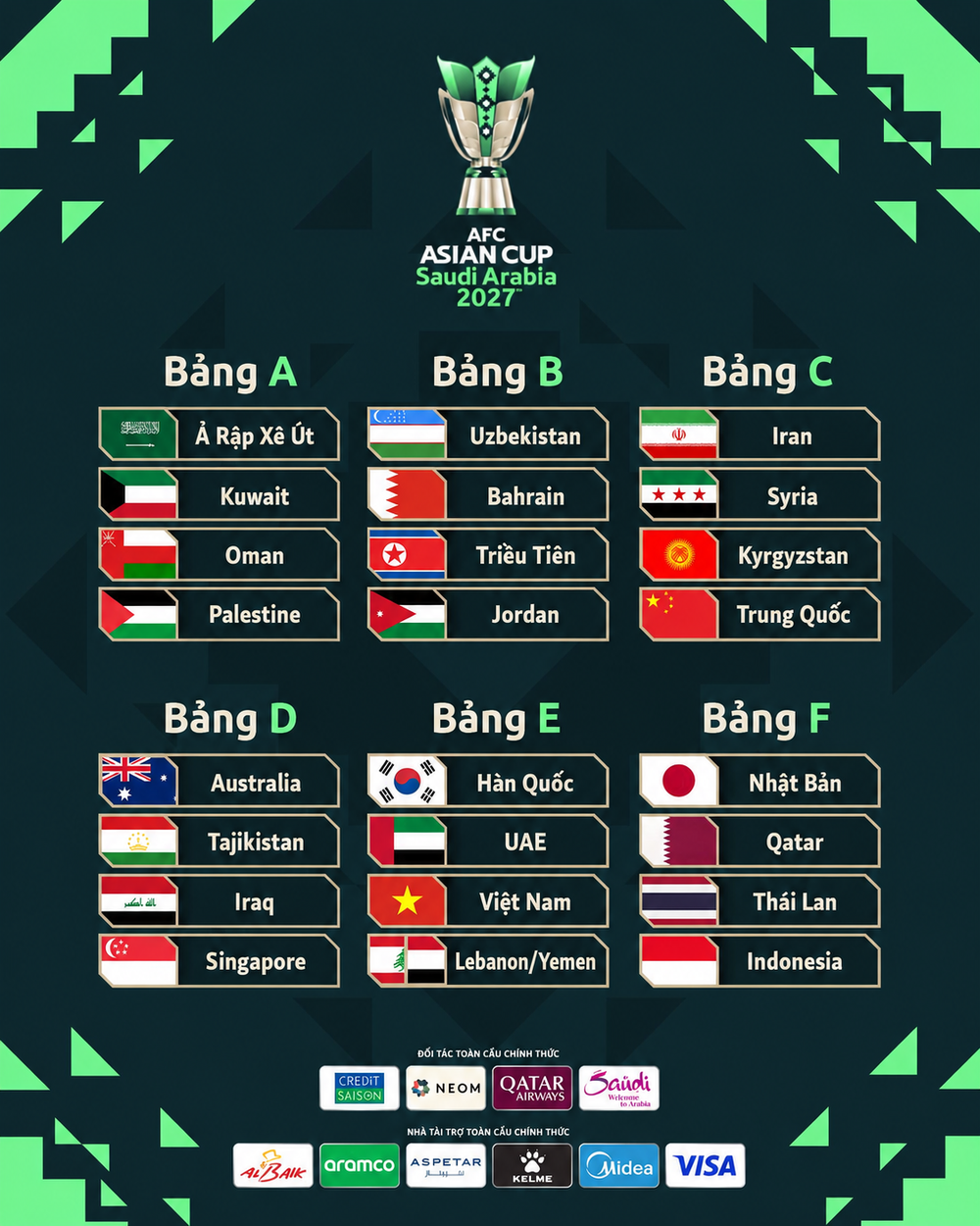 Danh sách 8 bảng đấu của VCK Asian Cup 2027 - Ảnh 1.