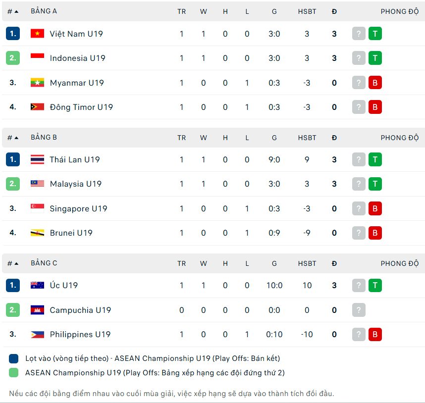TRỰC TIẾP bóng đá Việt Nam vs Myanmar 16h00 hôm nay, giải U19 Đông Nam Á 2026 - Ảnh 2.