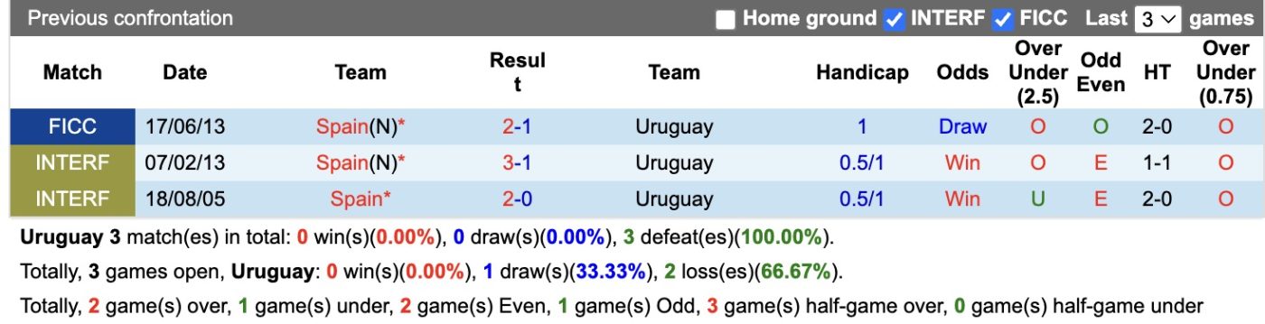 Dự đoán, soi kèo thẻ vàng Uruguay vs Tây Ban Nha, 07h00 ngày 27/6 - Ảnh 3
