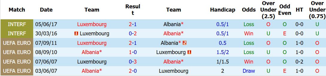 Nhận định, soi kèo Albania vs Luxembourg, 01h00 ngày 7/6: Cơn mưa giải hạn - Ảnh 4