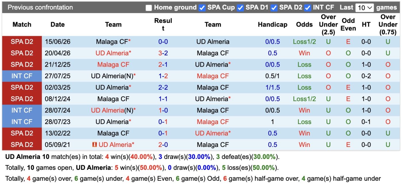 nhan-dinh-soi-keo-almeria-vs-malaga-02h00-ngay-21-6-chien-thang-nhoc-nhan_447561 Nhận định, soi kèo Almeria vs Malaga, 02h00 ngày 21/6: Chiến thắng nhọc nhằn - Ảnh 3