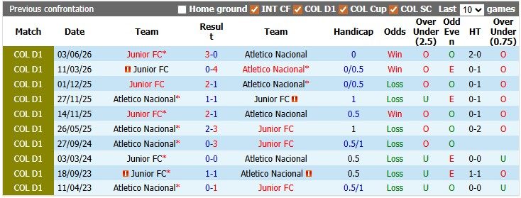 nhan-dinh-soi-keo-atletico-nacional-vs-junior-5h00-ngay-9-6-bao-ve-thanh-qua_446288 Nhận định, soi kèo Atletico Nacional vs Junior, 5h00 ngày 9/6: Bảo vệ thành quả - Ảnh 3