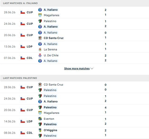 Nhận định, Soi kèo Audax Italiano vs Palestino 05h00 ngày 01/07: Tiếp đà hưng phấn - Ảnh 2