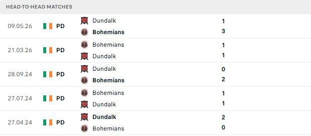 Nhận định, Soi kèo Bohemians vs Dundalk 02h00 ngày 20/06: Chủ nhà khó thắng - Ảnh 3