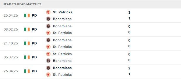 Nhận định, Soi kèo Bohemians vs St Patrick's 02h00 ngày 27/06: Khôn chợ, dại nhà - Ảnh 3