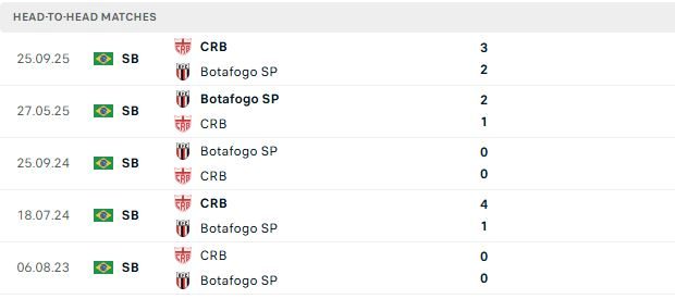 Nhận định, Soi kèo Botafogo SP vs CRB 06h00 ngày 01/07: Chủ nhà tất thắng - Ảnh 3