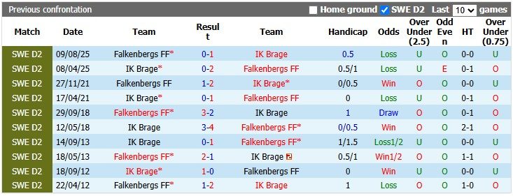 Nhận định, soi kèo Brage vs Falkenbergs, 0h00 ngày 27/6: Hai đầu nỗi nhớ - Ảnh 3