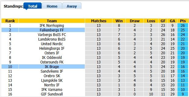Nhận định, soi kèo Brage vs Falkenbergs, 0h00 ngày 27/6: Hai đầu nỗi nhớ - Ảnh 4