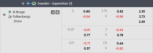 Nhận định, soi kèo Brage vs Falkenbergs, 0h00 ngày 27/6: Hai đầu nỗi nhớ - Ảnh 5