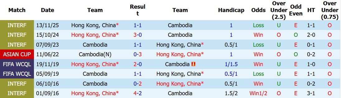 nhan-dinh-soi-keo-cambodia-vs-hong-kong-19h00-ngay-9-6-cai-thien-thanh-tich-doi-dau_446359 Nhận định, soi kèo Cambodia vs Hong Kong, 19h00 ngày 9/6: Cải thiện thành tích đối đầu - Ảnh 4