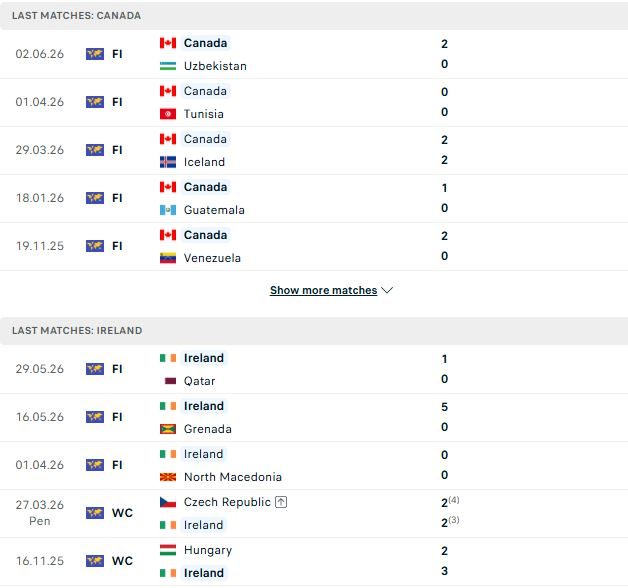 Nhận định, Soi kèo Canada vs CH Ireland 06h30 ngày 06/06: Giữ sức cho World Cup - Ảnh 2