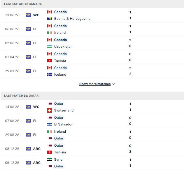 Nhận định, Soi kèo Canada vs Qatar 05h00 ngày 19/06: Chiến thắng tối thiểu - Ảnh 2