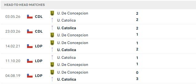 Nhận định, Soi kèo Catolica vs Universidad de Concepcion 04h30 ngày 15/06: Chiến thắng cách biệt - Ảnh 3