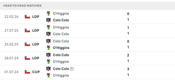 Nhận định, Soi kèo Colo-Colo vs O Higgins 06h30 ngày 26/06: Bắt nạt đội khách - Ảnh 3