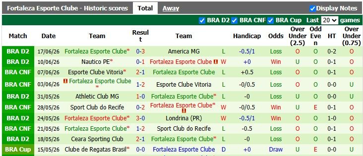 Nhận định, soi kèo CRB vs Fortaleza, 2h00 ngày 22/6: Chớm khủng hoảng - Ảnh 2