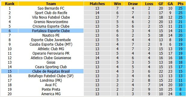 Nhận định, soi kèo CRB vs Fortaleza, 2h00 ngày 22/6: Chớm khủng hoảng - Ảnh 4