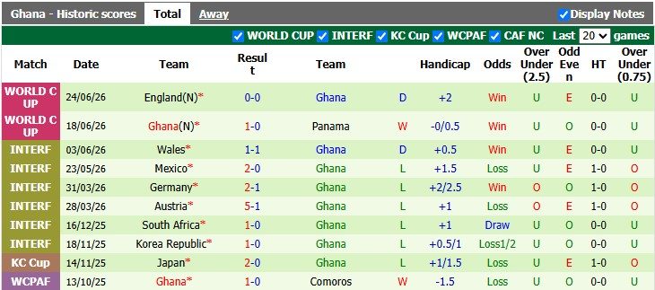 Nhận định, soi kèo Croatia vs Ghana, 4h00 ngày 28/6: Hòa là đủ - Ảnh 2