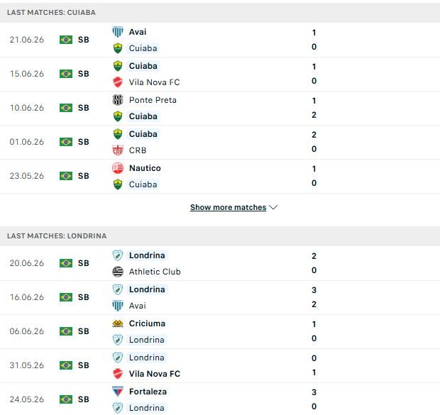 Nhận định, Soi kèo Cuiaba vs Londrina 06h30 ngày 26/06: Khách có điểm - Ảnh 2
